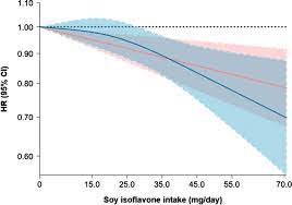 Many women in the uk take hormone replacement therapy (hrt) to reduce menopausal symptoms. Soy Intake And Breast Cancer Risk A Prospective Study Of 300 000 Chinese Women And A Dose Response Meta Analysis Springerlink