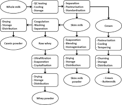 The Dairy Industry Process Monitoring Standards And