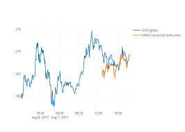 usd gdax vs krw converted bithumb scatter chart made