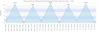 portsmouth naval shipyard disputed waters tide times