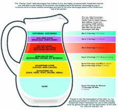 Soda Calorie Chart Healthy Beverage Guidelines Chart
