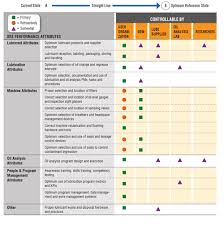 Will Iso 55000 Change The Definition Of Lubrication Excellence