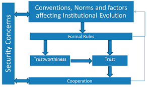 Sustainability Free Full Text Revisiting The Role Of Institutions In Transformative Contexts Institutional Change And Conflicts Html