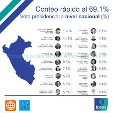 Encuesta ipsos elecciones 2021 primer simulacro de votacion de el comercio ipsos muestra una renida disputa por el segundo lugar yonhy lescano george forsyth rafael lopez aliaga from elcomercio.pe check spelling or type a new query. Ipsos Peru On Twitter Conteorapidoamericaipsos Resultados Del Conteo Rapido Al 69 1 Voto2021 Eleccionesbicentenario Ipsosperu Noticiamerica Canaln Https T Co T7pwlrgfri
