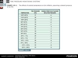 tire pressure monitoring systems ppt download