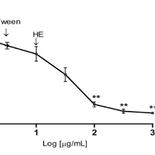 Anitta pre pa ra ( rana suzana dança e muitoo). Determination Of H Âµeq G 15 Min In The Presence Of Rana Download Scientific Diagram