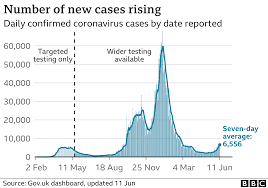 Cases have increased by 125 percent from the average two weeks ago. 21 June End Of England S Covid Lockdown Could Be Delayed By One Month Bbc News