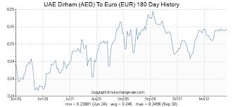 137 Aed Uae Dirham Aed To Euro Eur Currency Rates Today