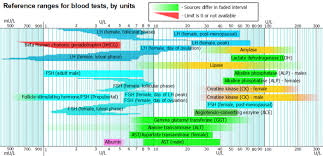 Reference Ranges For Blood Tests Wikipedia