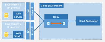 For this, you'll need an active azure account. What Is An Azure Service Bus A Cloud Messaging Service