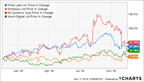 Proto Labs The Tech Stock To Buy Right Now Proto Labs