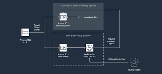 Apache camel is very useful routing implementation. Message Topics Noise