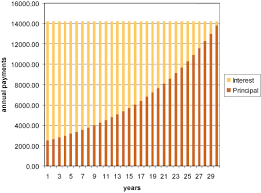 loan amortization