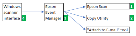 Epson event manager is a freeware utility for performing multiple tasks such as facilitating scan to email, pdf files, pc, and other uses. Some Buttons On Scanner Epson V37 V370 Do Not Work With Windows 10 Super User