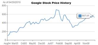 Google Stock Price History Group 3 Solutions