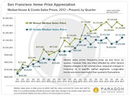 san francisco real estate in early 2017 preliminary