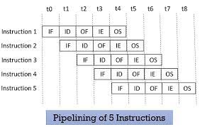 Now, processing starts and instruction i1 is fetched, decoded and the target address is computed at the 4th stage in cycle t3. What Is Pipelining In Computer Architecture Types Hazards Advantages Binary Terms