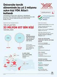 2020 yks tercihleri ne zaman başlıyor? Tercih Doneminde Bu Yil 2 Milyonu Askin Kisi Yok Atlas I Kullandi