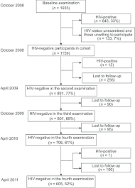 Figure Flow Chart Showing Participants Enrolled Into Mmt And