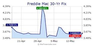 Thefinancials Com Widget Free Widgets Freddie Mac