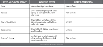 The Psychological Impact Of Light And Color Tcp Lighting In 2020 Wellness Design Psychology Interactive Design