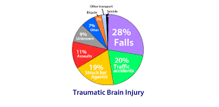 Trivia quizzes are a great way to work out your brain, maybe even learn something new. Quiz Traumatic Brain Injury Trivia Questions Proprofs Quiz