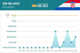 Darstellung der heimbilanz von kroatien gegen. Kroatien Em 2020 Kader Kroatische Nationalmannschaft 2021