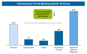 Ich möchte günstig kaufen mehr informationen. Regulatorische Abwagungen Fur Das Cross Border Geschaft Schweizer Banken Mit Zugang Zum Eu Markt Bankinghub