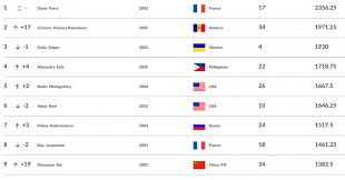 Check spelling or type a new query. Ph S Top Junior Netter Eala Jumps To No 4 In Itf Rankings Philippine News Agency