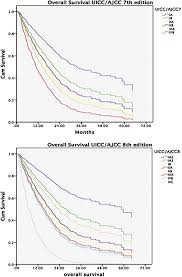 Although screenings for prostate cancer are one tool for early detecti. Comparison Of 7th And 8th Editions Of The Uicc Ajcc Tnm Staging For Non Small Cell Lung Cancer In A Non Metastatic North American Cohort Undergoing Primary Radiation Treatment Lung Cancer