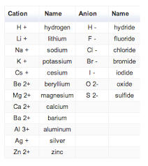 19 Studious Anion Cation Chart