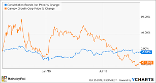 Better Buy Canopy Growth Vs Constellation Brands The