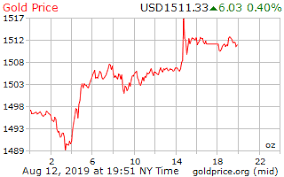 gold price on 12 august 2019