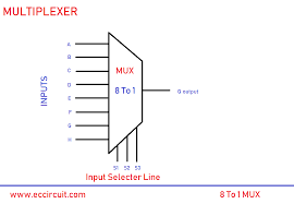 In electronics, a multiplexer (or mux; 8 To 1 Multiplexer Mux Logic Diagram And Working Eccircuit