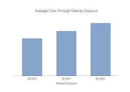 does discount size matter for ebook promotions