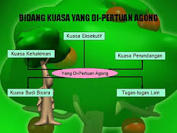 Aspek budi bicara amat penting untuk kita menghargai dan mengangkat martabat keluhuran perlembagaan. Sistem Struktur Pemerintahan Pentadbiran Prof Madya Ku Halim