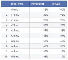 Precision Recall And Roc Curves For Pregnancy Tests