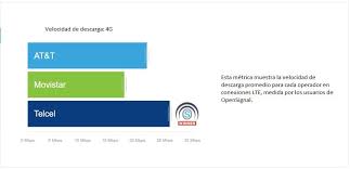 Por lo tanto, la exposición será el criterio. Cual Es La Mejor Red 4g De Telefonia Movil En Mexico Negocios Forbes Mexico