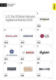 Nonprofit · expert buying advice · unbiased information Appliances Industry Continued Poor Performance In Mblm S Brand Intimacy 2019 Study