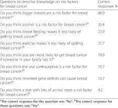 There are a number of different treatments doctors recommend. Questions Related To Risk Factors For Breast Cancer N 503 Download Table