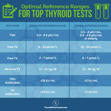 Image result for Thyroid Function Test