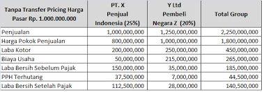 8+ contoh soal transfer pricing pajak. Transfer Pricing Asro Pun Blog