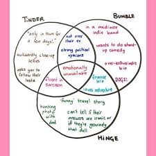 Pin By Herbert Ripka On Venn Diagram Venn Diagram Diagram Tinder