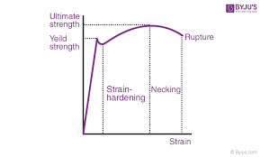What Is Hooke S Law Formula Graph Experiment Hooke S Law Of Elasticity