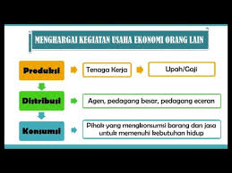 Selain itu, kegiatan ekonomi juga dapat didefinisikan sebagai upaya yang dilakukan manusia untuk mencapai suatu tingkatan kesejahteraan secara umum, kegiatan ekonomi terdiri dari beberapa aktivitas, antara lain Menghargai Kegiatan Usaha Ekonomi Orang Lain Quizizz