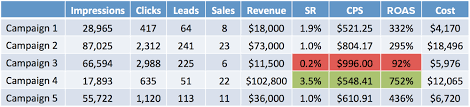 After you establish how much you want to spend per sale, you can calculate your target roas and target acos. What Is Roas The Complete Guide To Using Return On Ad Spend Disruptive