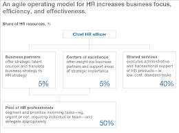 Project management for construction cost estimation / estimation of the size of software is an essential part of software project management. An Agile Hr Leads To Happier Employees Mckinsey Company