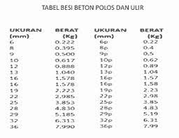 Pada kesempatan kali ini saya mencoba membahas mengenai perhitungan volume besi tulangan pada tiap m3 beton ( satuan yang biasa digunakan untuk volume beton bertulang adalah m3 ). Hitung Tabel Dan Berat Besi Beton Polos Ulir Arsip Teknik