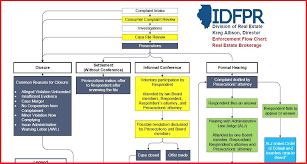 Real Estate Brokerage Complaint Enforcement Flow Chart