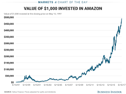 Amazon Stock Price Return Since Ipo Business Insider